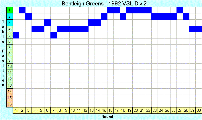 1992 League Progression