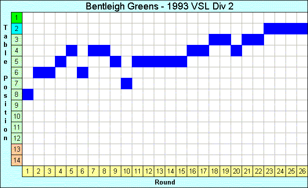 1993 League Progression