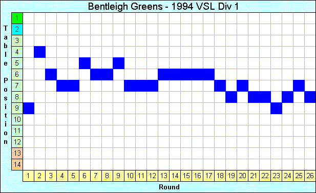 1994 League Progression