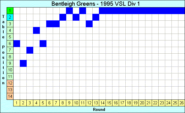 1995 League Progression