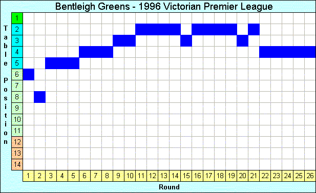 1996 League Progression