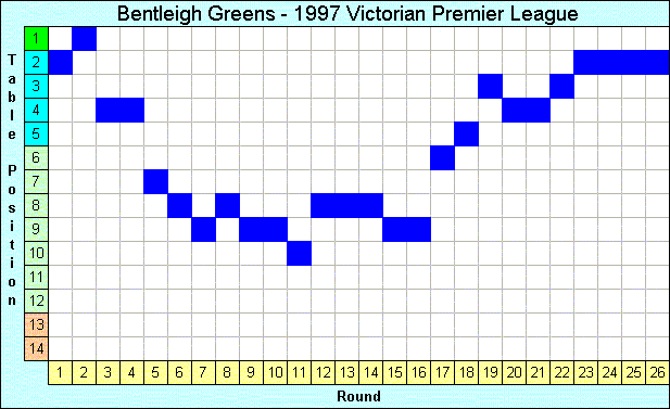 1997 League Progression