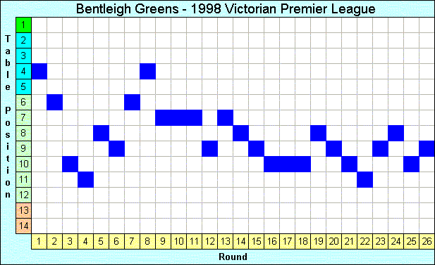 1998 League Progression