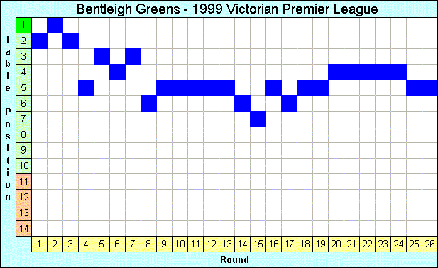 1999 League Progression