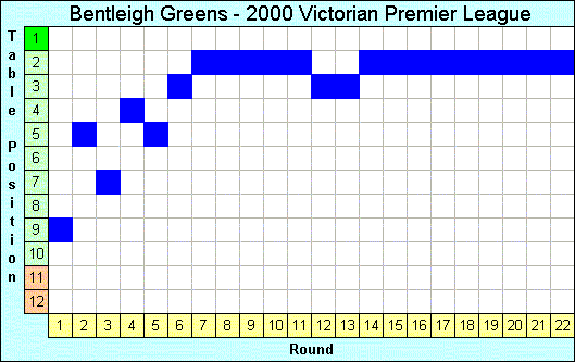 2000 League Progression