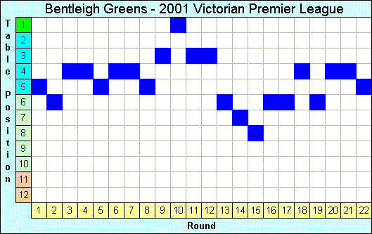 2001 League Progression