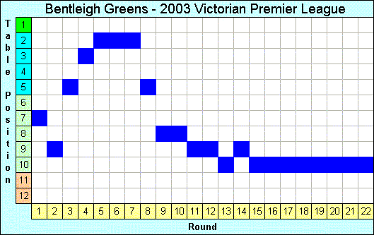 2003 League Progression