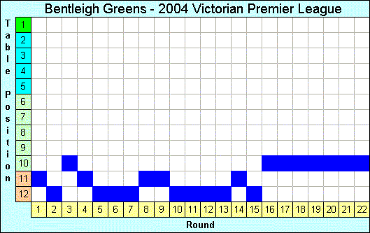 2004 League Progression