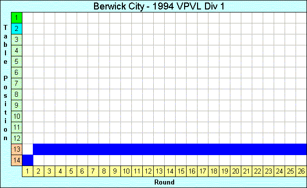 1994 League Progression