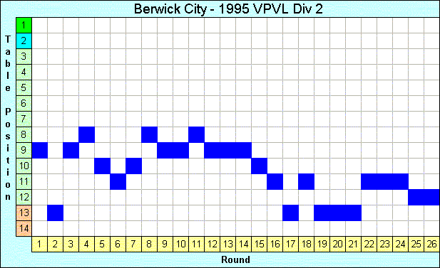 1995 League Progression