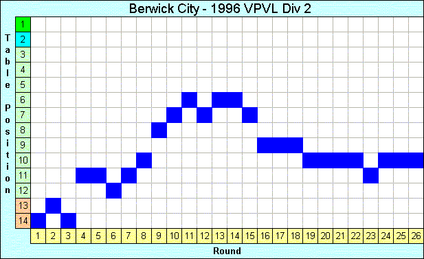 1996 League Progression