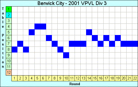 2001 League Progression