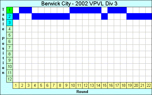 2002 League Progression