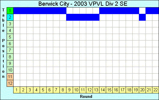 2003 League Progression