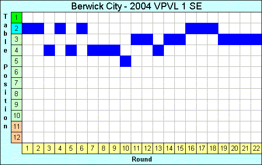 2004 League Progression