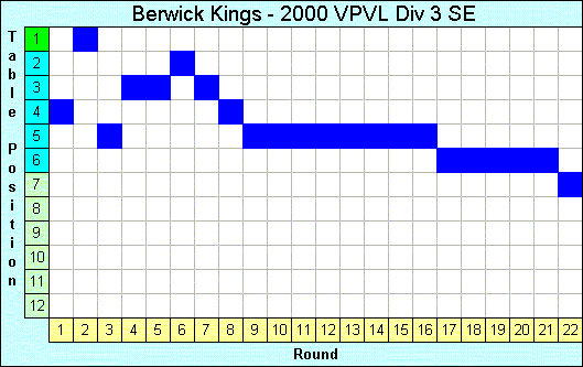 2000 League Progression