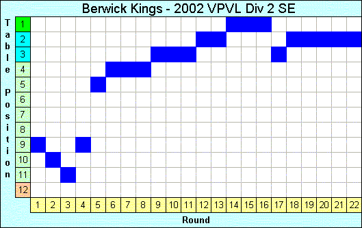 2002 League Progression