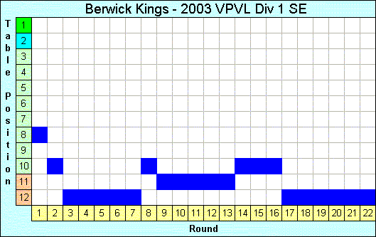 2003 League Progression