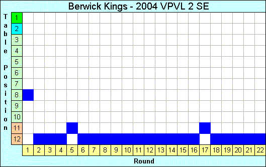 2004 League Progression