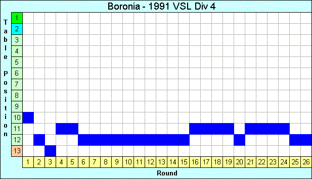 1991 League Progression