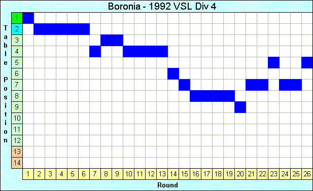 1992 League Progression