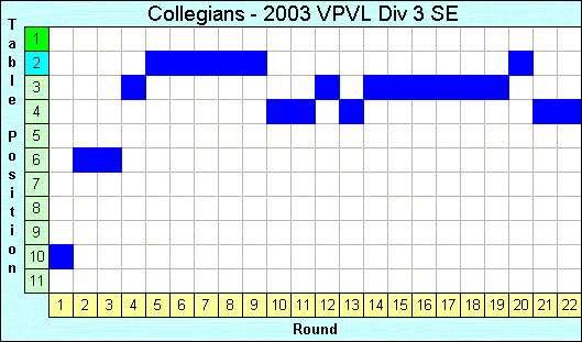 2003 League Progression