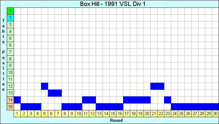 1991 League Progression