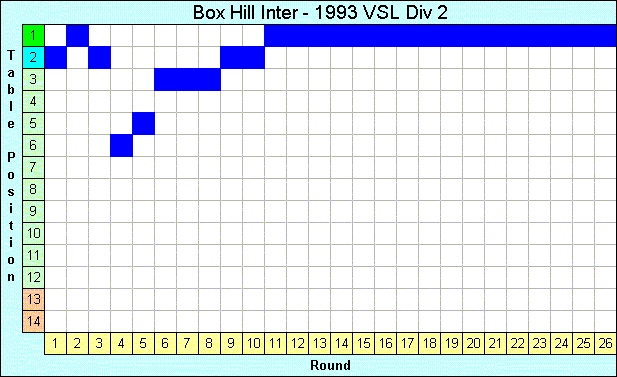 1993 League Progression