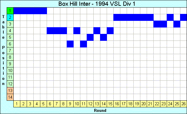 1994 League Progression