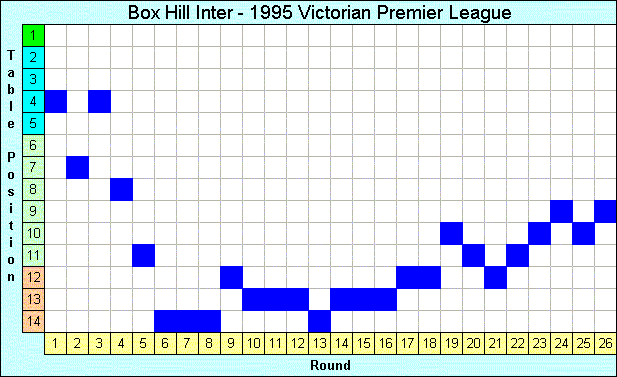 1995 League Progression