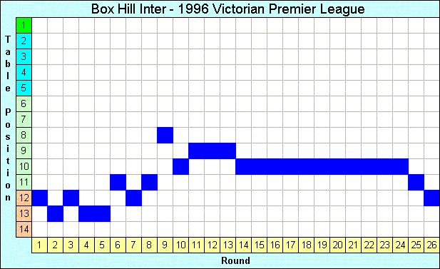 1996 League Progression