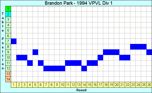 1994 League Progression