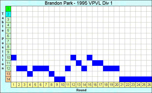 1995 League Progression