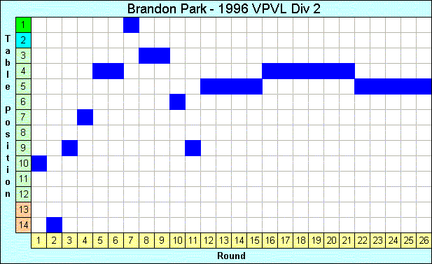 1996 League Progression