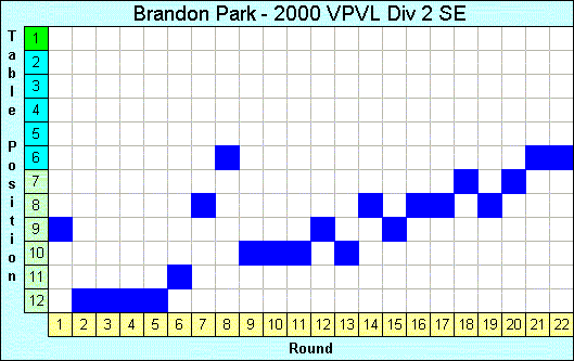 2000 League Progression