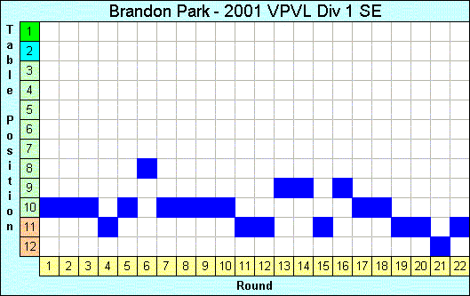 2001 League Progression