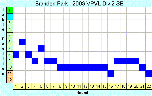 2003 League Progression