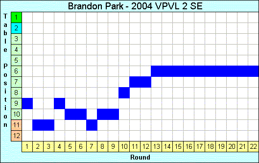 2004 League Progression