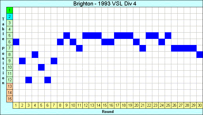 1993 League Progression