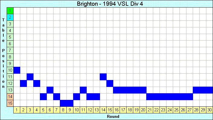 1994 League Progression