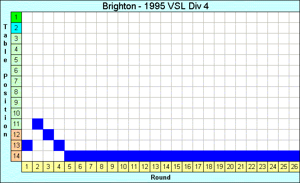 1995 League Progression