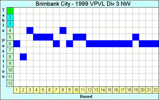 1999 League Progression