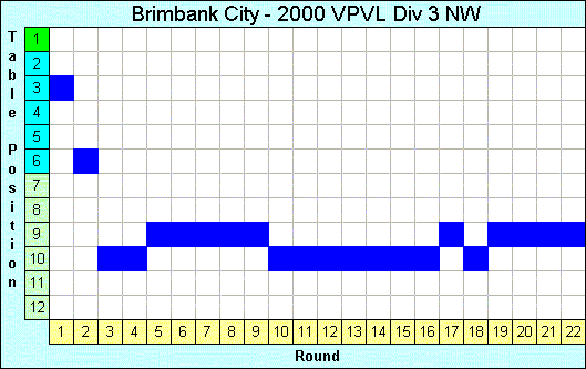 2000 League Progression