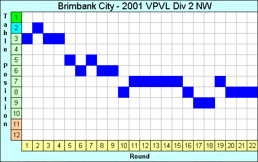 2001 League Progression