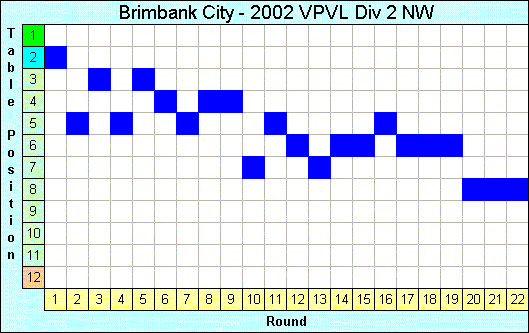 2002 League Progression