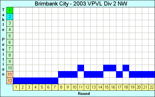 2003 League Progression