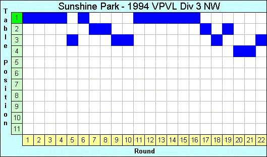 1994 League Progression