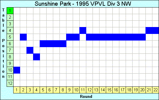 1995 League Progression