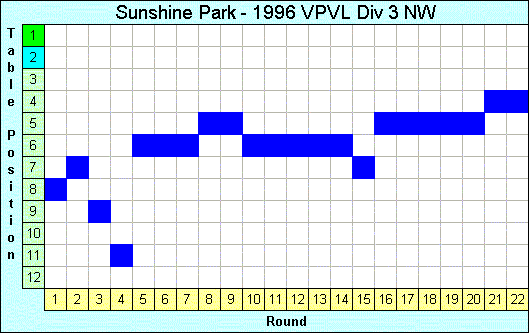 1996 League Progression