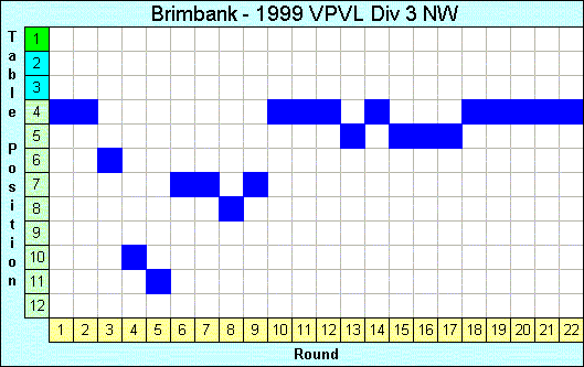 1999 League Progression